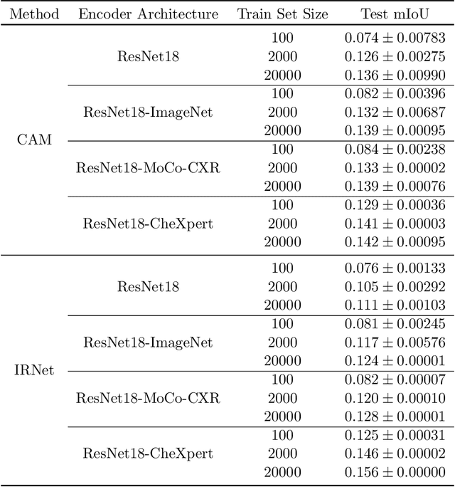 Figure 4 for CheXseg: Combining Expert Annotations with DNN-generated Saliency Maps for X-ray Segmentation