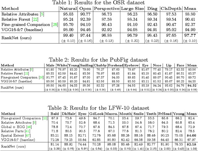 Figure 2 for Deep Relative Attributes