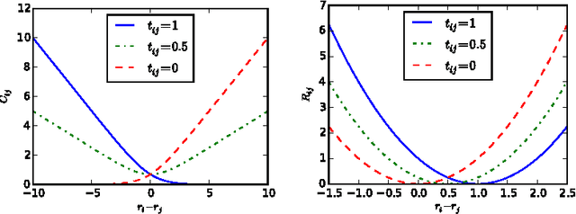 Figure 3 for Deep Relative Attributes