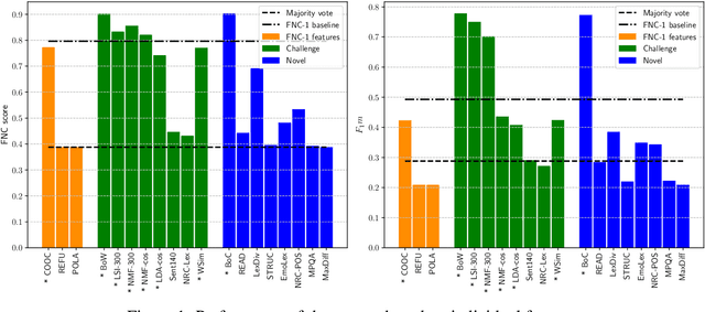 Figure 2 for A Retrospective Analysis of the Fake News Challenge Stance Detection Task