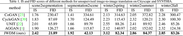Figure 2 for Joint Wasserstein Distribution Matching