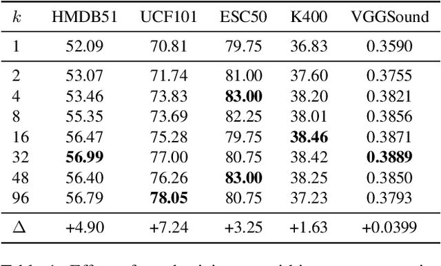 Figure 2 for On Negative Sampling for Audio-Visual Contrastive Learning from Movies