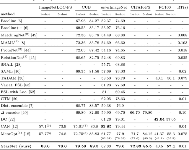 Figure 2 for StarNet: towards weakly supervised few-shot detection and explainable few-shot classification