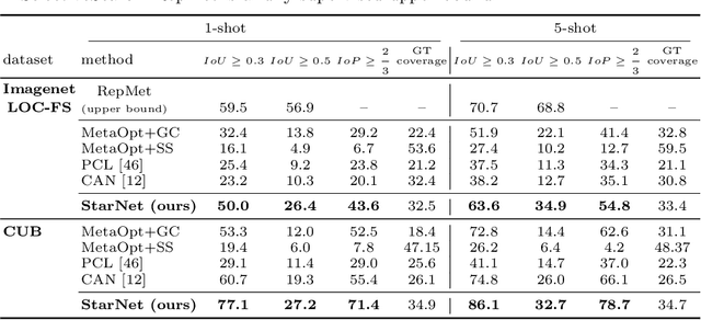 Figure 4 for StarNet: towards weakly supervised few-shot detection and explainable few-shot classification