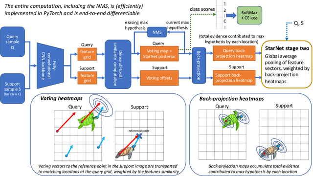 Figure 3 for StarNet: towards weakly supervised few-shot detection and explainable few-shot classification