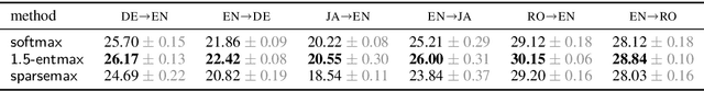 Figure 4 for Sparse Sequence-to-Sequence Models