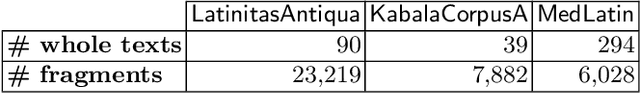Figure 4 for Syllabic Quantity Patterns as Rhythmic Features for Latin Authorship Attribution