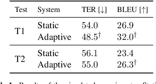 Figure 2 for Incremental Adaptation of NMT for Professional Post-editors: A User Study