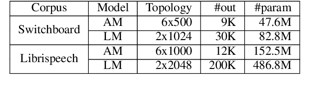 Figure 1 for LSTM Language Models for LVCSR in First-Pass Decoding and Lattice-Rescoring
