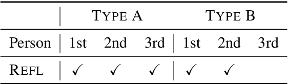 Figure 1 for Type B Reflexivization as an Unambiguous Testbed for Multilingual Multi-Task Gender Bias