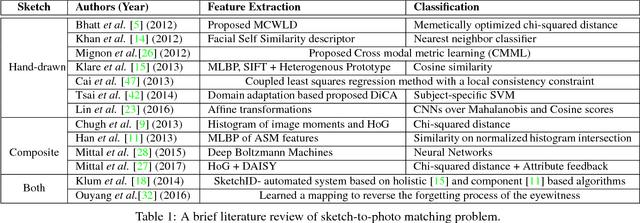 Figure 2 for Face Sketch Matching via Coupled Deep Transform Learning