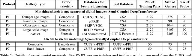 Figure 4 for Face Sketch Matching via Coupled Deep Transform Learning