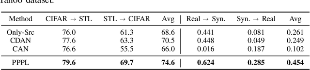 Figure 4 for General Domain Adaptation Through Proportional Progressive Pseudo Labeling