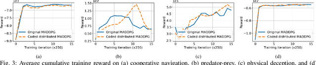 Figure 3 for Coding for Distributed Multi-Agent Reinforcement Learning
