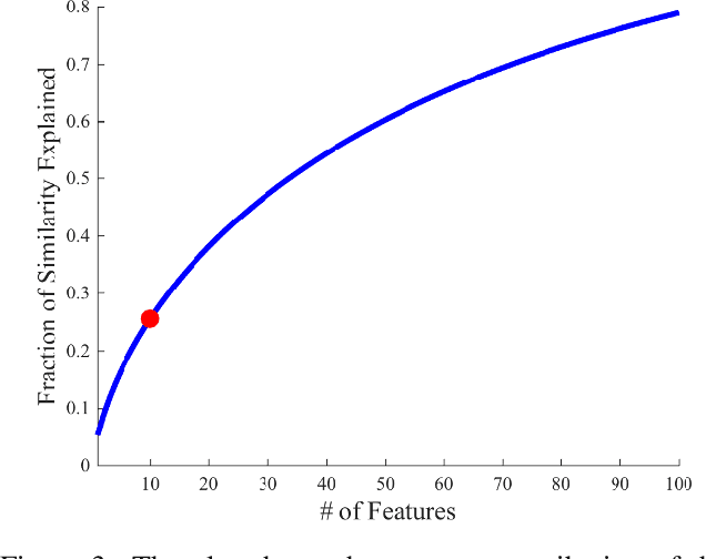 Figure 3 for Visualizing Deep Similarity Networks