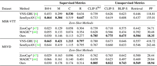 Figure 2 for Zero-Shot Video Captioning with Evolving Pseudo-Tokens