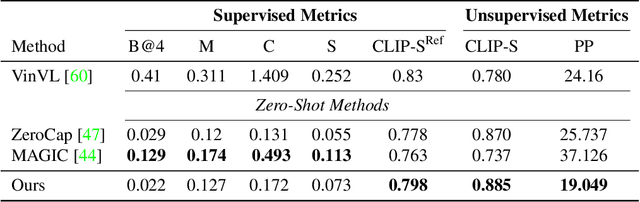 Figure 4 for Zero-Shot Video Captioning with Evolving Pseudo-Tokens
