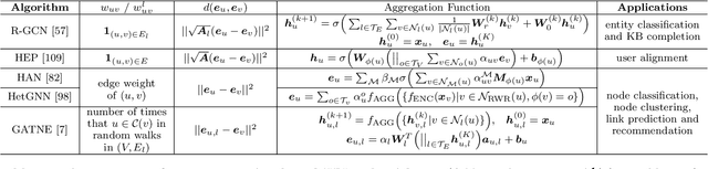 Figure 4 for Heterogeneous Network Representation Learning: Survey, Benchmark, Evaluation, and Beyond