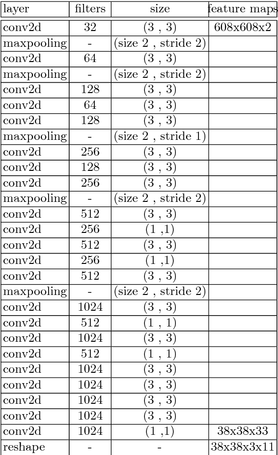 Figure 2 for YOLO3D: End-to-end real-time 3D Oriented Object Bounding Box Detection from LiDAR Point Cloud