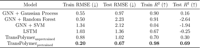 Figure 3 for TransPolymer: a Transformer-based Language Model for Polymer Property Predictions