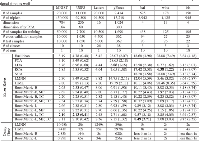 Figure 1 for Positive Semidefinite Metric Learning Using Boosting-like Algorithms