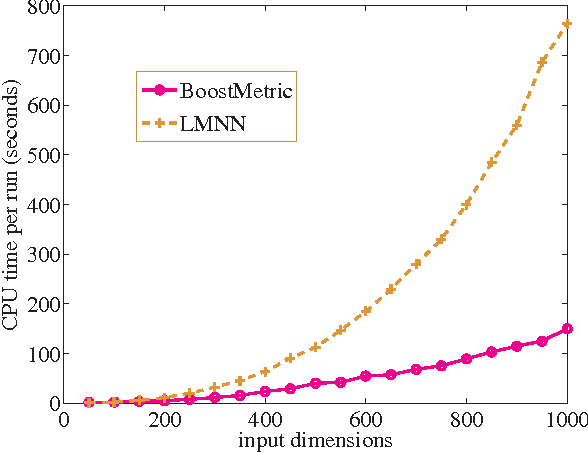 Figure 4 for Positive Semidefinite Metric Learning Using Boosting-like Algorithms