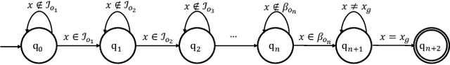 Figure 1 for Multi-Task Option Learning and Discovery for Stochastic Path Planning