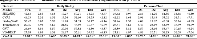 Figure 2 for Text is NOT Enough: Integrating Visual Impressions into Open-domain Dialogue Generation