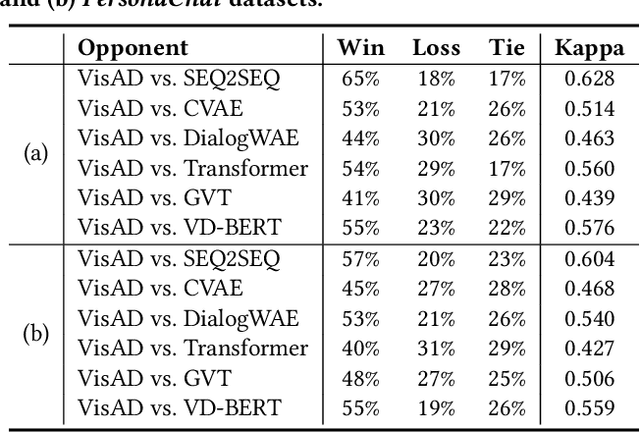 Figure 4 for Text is NOT Enough: Integrating Visual Impressions into Open-domain Dialogue Generation