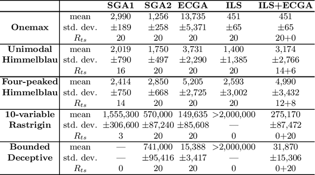 Figure 2 for Parameter-less Optimization with the Extended Compact Genetic Algorithm and Iterated Local Search