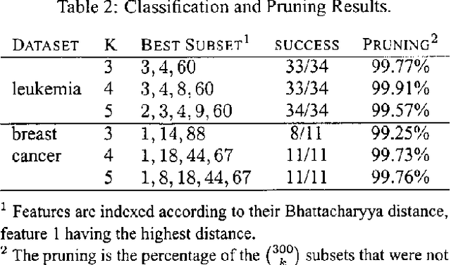 Figure 3 for A Distance-Based Branch and Bound Feature Selection Algorithm