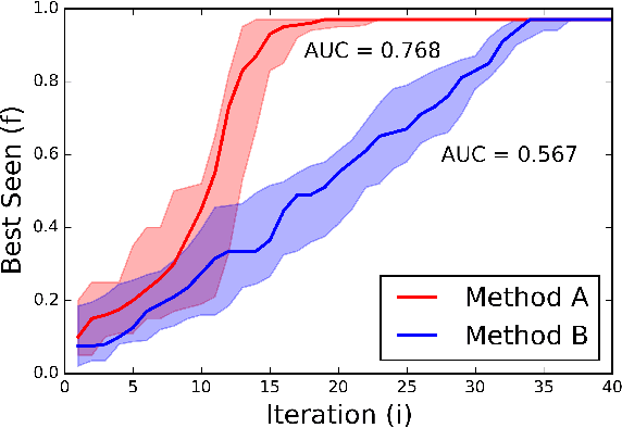 Figure 1 for Evaluation System for a Bayesian Optimization Service