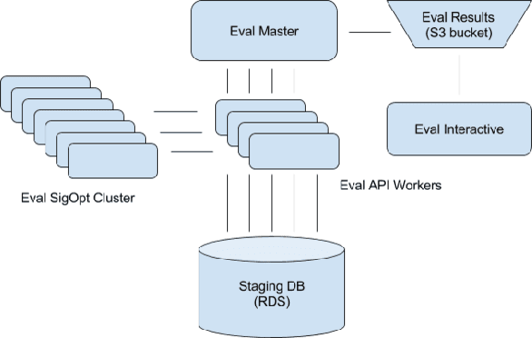 Figure 3 for Evaluation System for a Bayesian Optimization Service