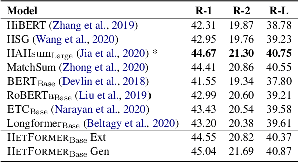Figure 2 for HETFORMER: Heterogeneous Transformer with Sparse Attention for Long-Text Extractive Summarization