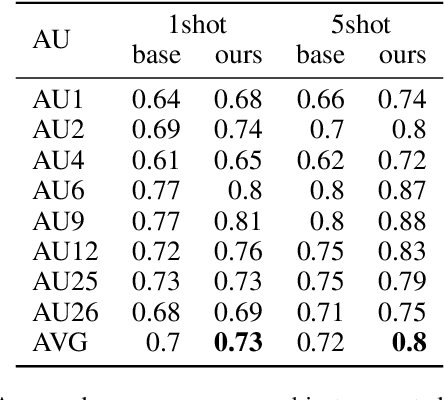 Figure 4 for Fast and Effective Adaptation of Facial Action Unit Detection Deep Model
