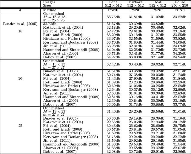 Figure 2 for Optimal Weights Mixed Filter for Removing Mixture of Gaussian and Impulse Noises