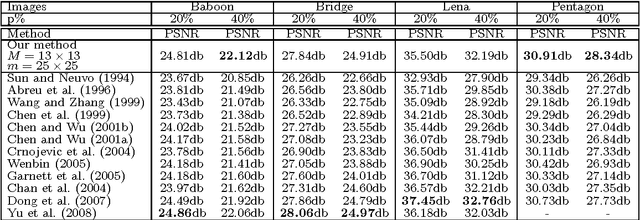 Figure 4 for Optimal Weights Mixed Filter for Removing Mixture of Gaussian and Impulse Noises
