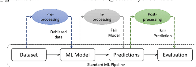 Figure 1 for Cascaded Debiasing : Studying the Cumulative Effect of Multiple Fairness-Enhancing Interventions