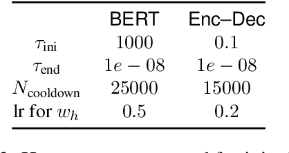 Figure 4 for Differentiable Subset Pruning of Transformer Heads