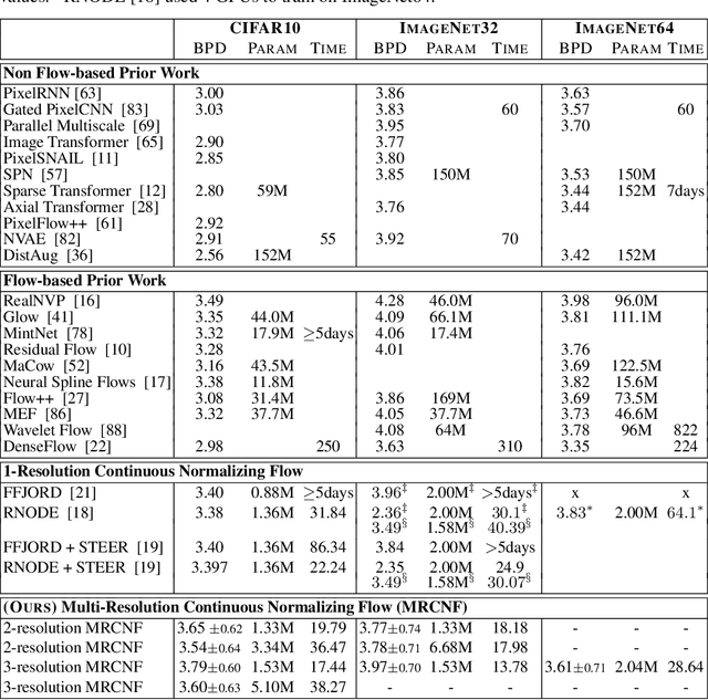 Figure 2 for Multi-Resolution Continuous Normalizing Flows