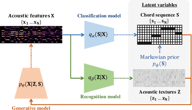 Figure 1 for Semi-supervised Neural Chord Estimation Based on a Variational Autoencoder with Discrete Labels and Continuous Textures of Chords