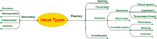 Figure 2 for Fine-grained human evaluation of neural versus phrase-based machine translation