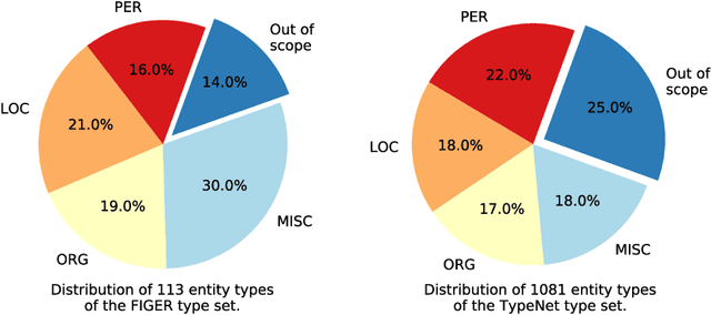 Figure 1 for Fine-grained Entity Recognition with Reduced False Negatives and Large Type Coverage