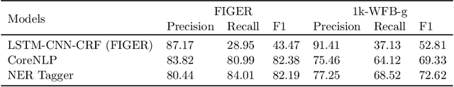 Figure 2 for Fine-grained Entity Recognition with Reduced False Negatives and Large Type Coverage
