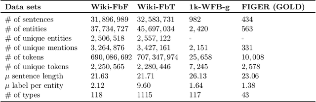 Figure 4 for Fine-grained Entity Recognition with Reduced False Negatives and Large Type Coverage