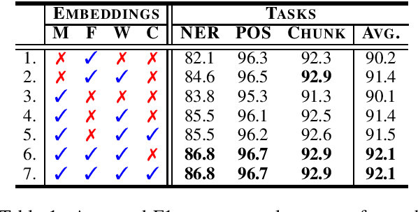 Figure 1 for More Embeddings, Better Sequence Labelers?