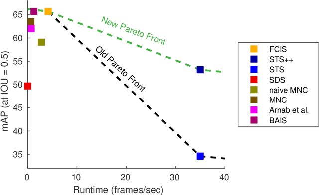 Figure 1 for Straight to Shapes++: Real-time Instance Segmentation Made More Accurate