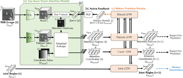 Figure 3 for Deep Active Visual Attention for Real-time Robot Motion Generation: Emergence of Tool-body Assimilation and Adaptive Tool-use