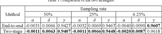 Figure 2 for 3D Single-pixel imaging with active sampling patterns and learning based reconstruction