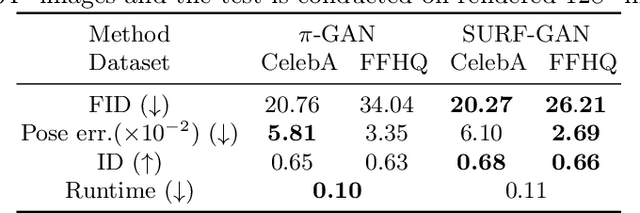 Figure 4 for Injecting 3D Perception of Controllable NeRF-GAN into StyleGAN for Editable Portrait Image Synthesis